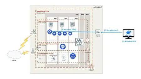 Oci Container Engine For Kubernetes Deployed With Terraform