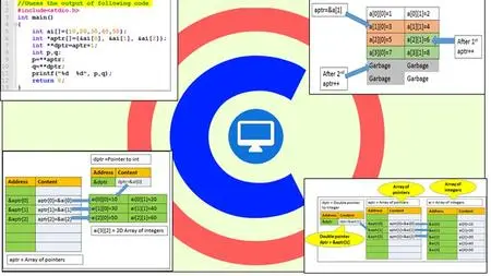 Learn C Programming By Examples : Basics to Advanced