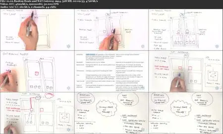 Chalk Talks - SQS FIFO, Bastion Hosts versus NAT Gateway, SQS versus SNS and Auto Scale limit