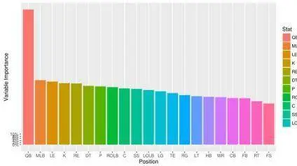 Data Analysis in R: Analyzing NFL data