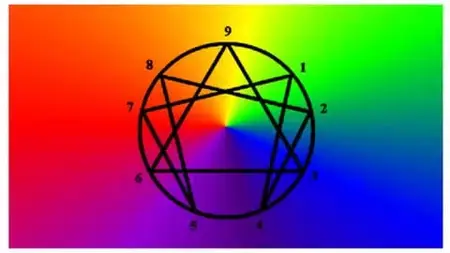 Enneagram Level 2 Advanced