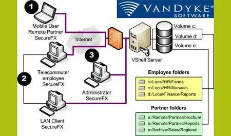 VanDyke VShell Server 3.0.4 Build 656