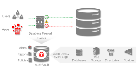 Oracle Audit Vault and Database Firewall Standard + Server 12.1.0