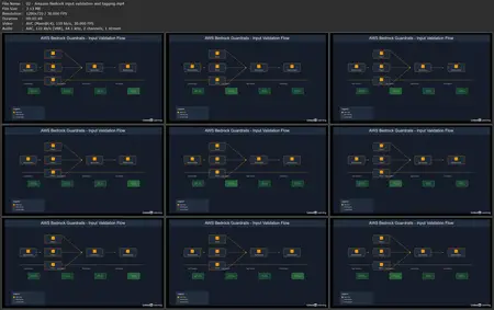 Responsible AI on AWS: Bedrock Guardrails, Amazon Q Security, and SageMaker Clarify