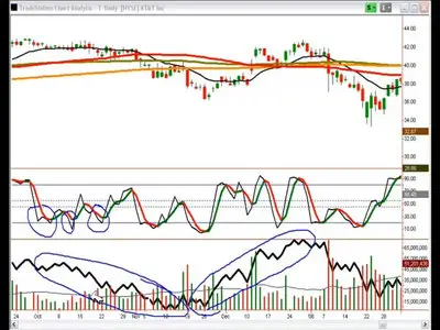 Top Dog Trading Intermediate Course - Swing Trading with Confidence (Barry Burns)