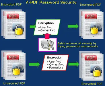 A-PDF Password Security v3.4.3 