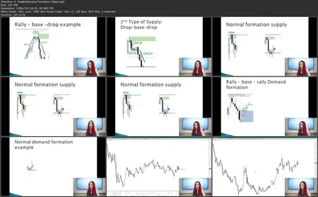 Mastering Price Action Trading with Supply and Demand