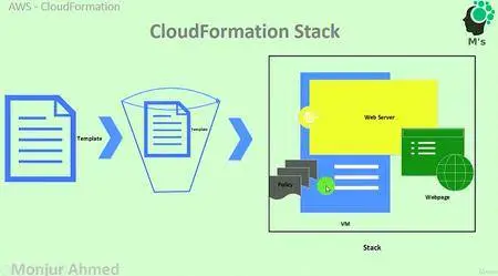 Amazon Web Services (AWS): CloudFormation