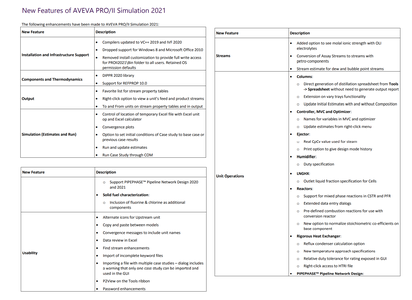 AVEVA PRO/II Simulation 2021