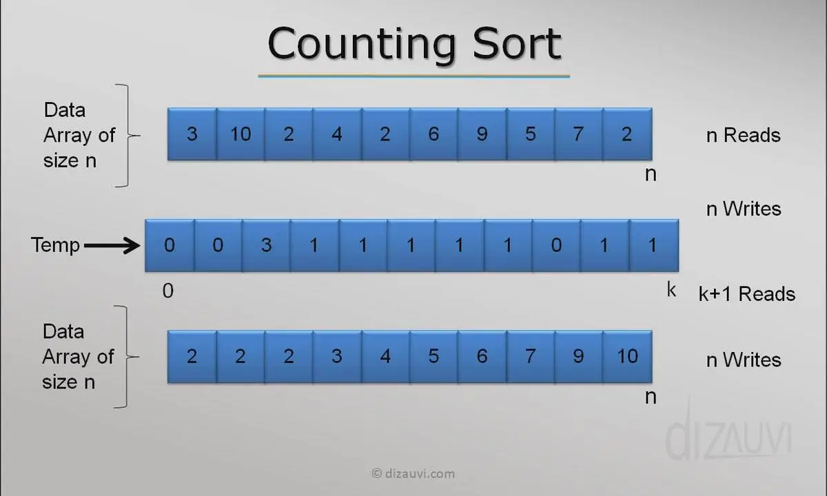 Array size. Counting sort. Counting sort алгоритм. Counting sort для массива. Counting sort c++.