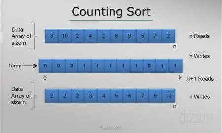 C read array. Сортировка подсчетом / counting sort. Counting sort алгоритм. Сортировка подсчётом c++. Сортировка подсчетом алгоритм.