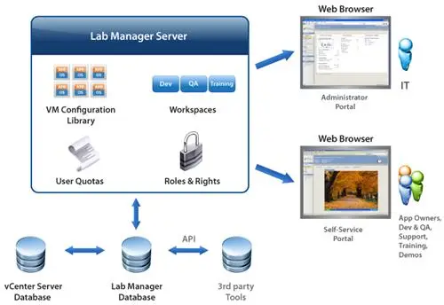 VMware vCenter Lab Manager v4.0.1.1233