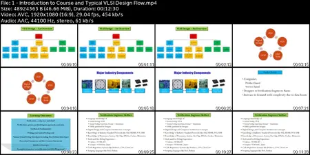 Fundamentals of Verification and System Verilog