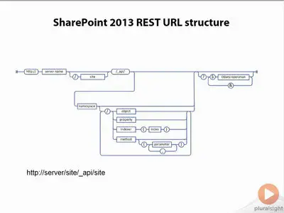 Pluralsight - Understanding SharePoint 2013: Part 5 - REST and CSOM [repost]