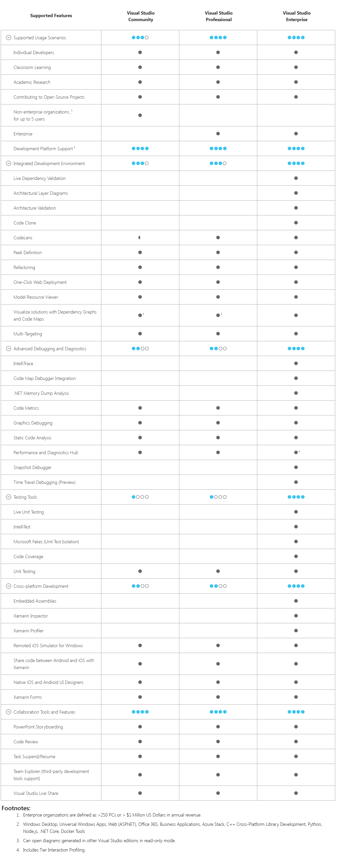 Microsoft Visual Studio 2022 Enterprise / Professional / Community v17