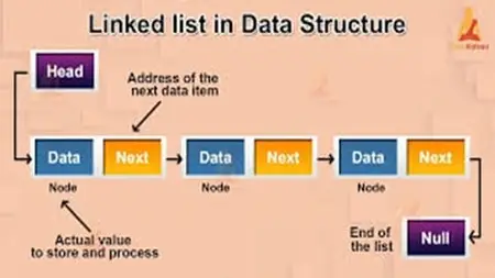 Data Structure In-Depth Arrays & Linked List C|C++ DSA