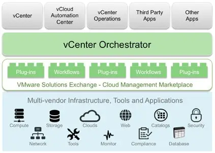 VMware vCenter Orchestrator Appliance 5.5.1