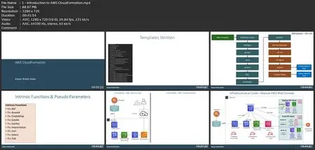 Aws Cloudformation - Simplified | Hands On With Yaml