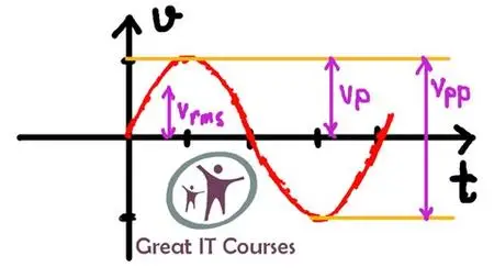 Electronics - Basics of AC Circuits