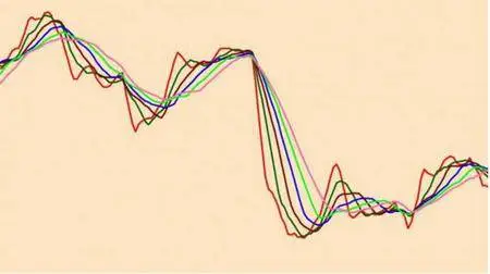 Use the Magic Multiple Moving Average Forex Trading system