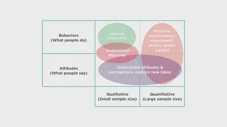 Intro to UX: User Experience Research Methods