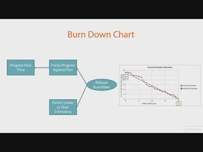 Pluralsight - Agile Fundamentals (2015)