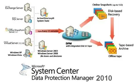 Microsoft System Center Data Protection Manager 2010 x64 Final Multilingual