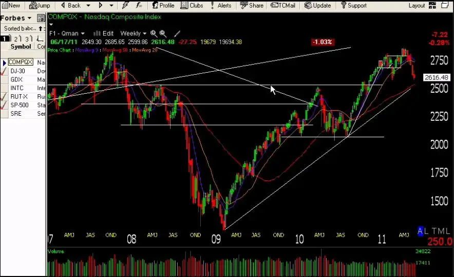 Technical Investment Analysis of the Stock Market