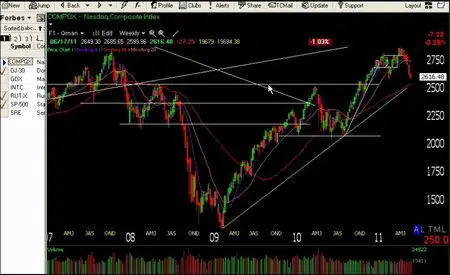 Technical Investment Analysis of the Stock Market