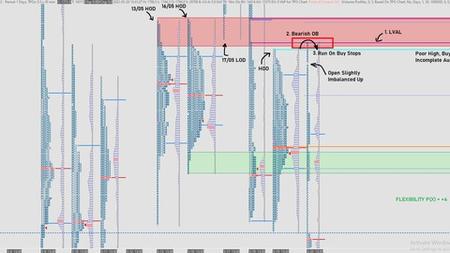 Market Profile For Day Trading Mastery