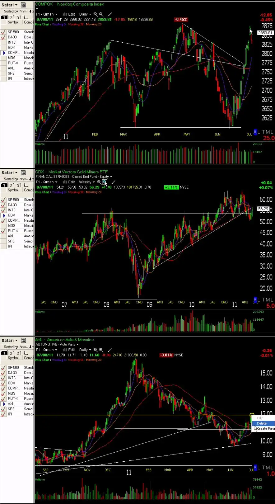 Technical Investment Analysis of the Stock Market