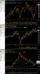 Technical Investment Analysis of the Stock Market
