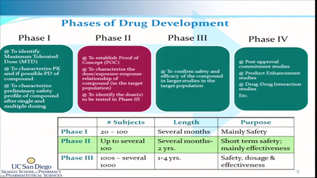 Coursera - Drug Discovery, Development & Commercialization
