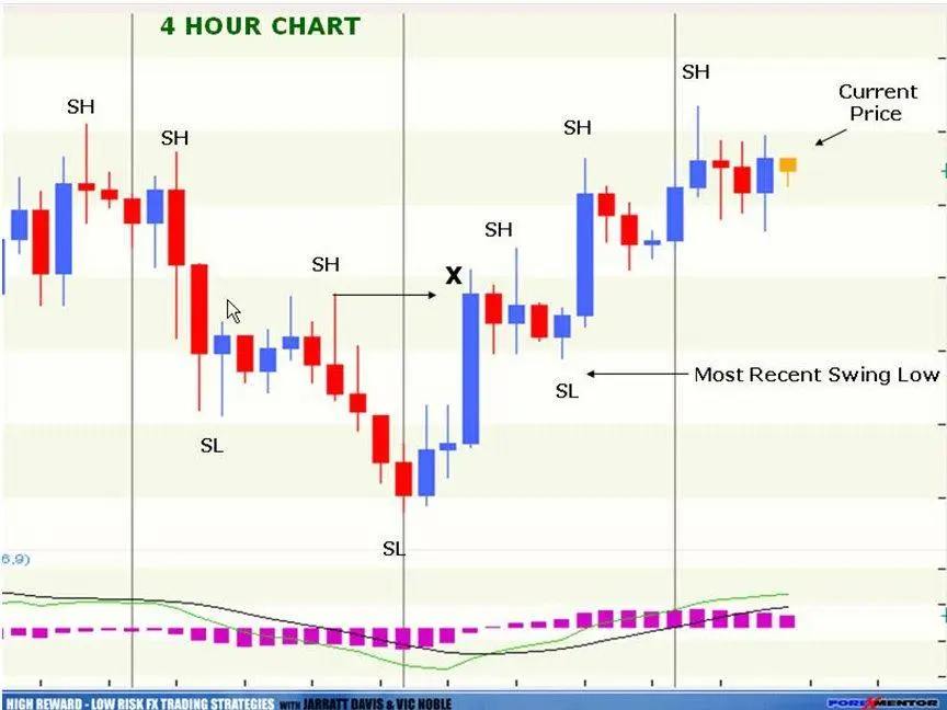 Strategy for craps