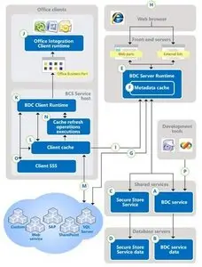 Video Tutorial of Business Connectivity Services (BCS) in SharePoint 2010