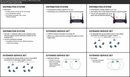 Learn and Understand Wireless Technologies