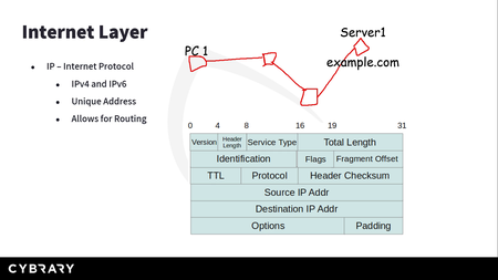 Cisco CCNA 100-105 ICND1: Interconnecting Cisco Networking Devices