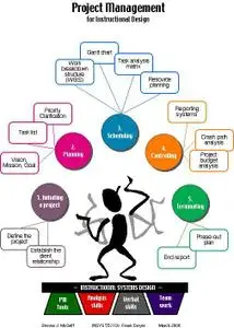 One Minute Learning : Project.Management