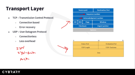 Cisco CCNA 100-105 ICND1: Interconnecting Cisco Networking Devices