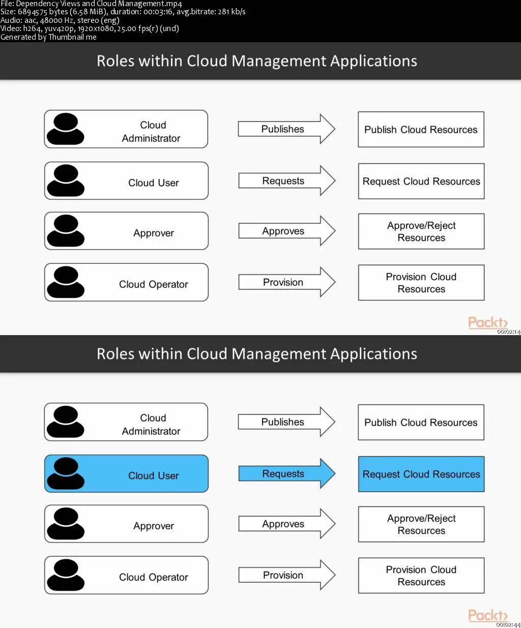 Application role. Admin cloud. SERVICENOW. Operations Management. Apps to roles.