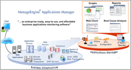 Zoho ManageEngine Applications Manager v8.6