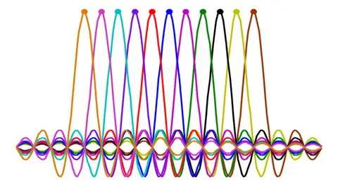 Orthogonal Frequency Division Multiplexing (Ofdm)