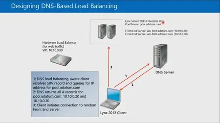 Core Solutions of Microsoft Lync Server 2013 Jump Start
