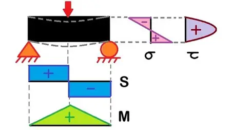 Analysis Of Beams