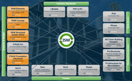 Structural Synchronizer CONNECT Edition V11 Update 1