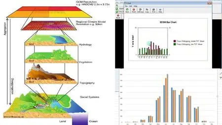 Statistical DownScaling Model (SDSM) Data Analysis Course