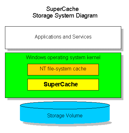 SuperSpeed SuperCache 3.0.3.0