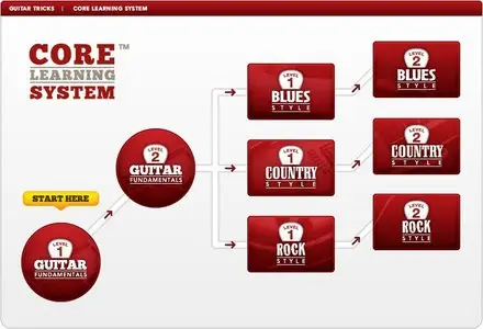 GuitarTricks - Core Learning System