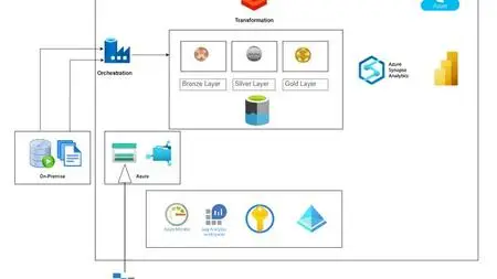 Azure Data Engineering with ADF, ADB, Synapse and PowerBI