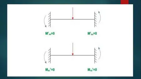 Slope Deflection Method